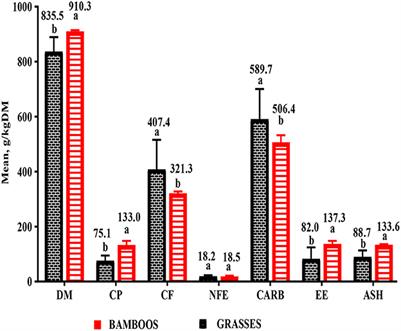 Comparative nutritional evaluation of the leaves of selected plants from the Poaceae family (bamboos and grasses) for sustainable livestock production in Ghana